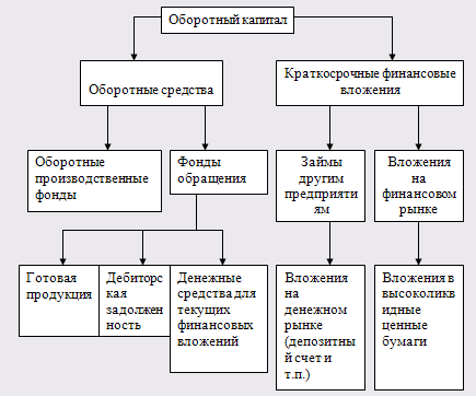 Оборотный капитал: понятие, состав и классификация