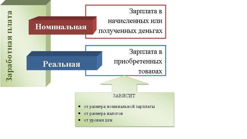 Номинальной заработной